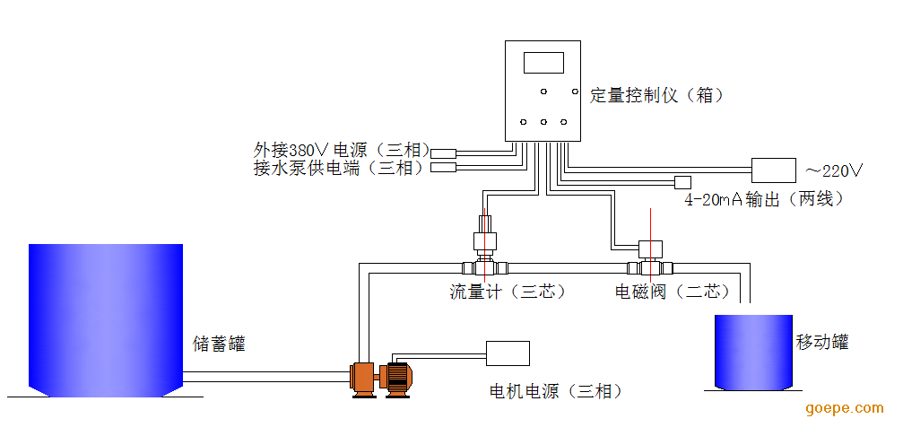 定量控制调节系统