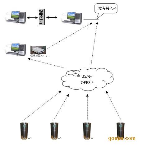 GPRS无线雨量监测系统